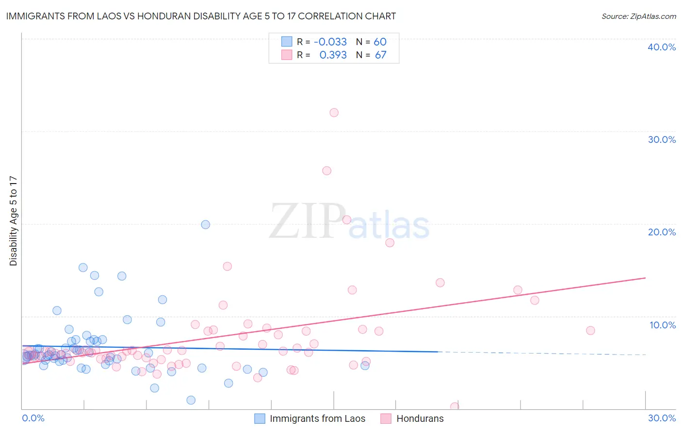 Immigrants from Laos vs Honduran Disability Age 5 to 17