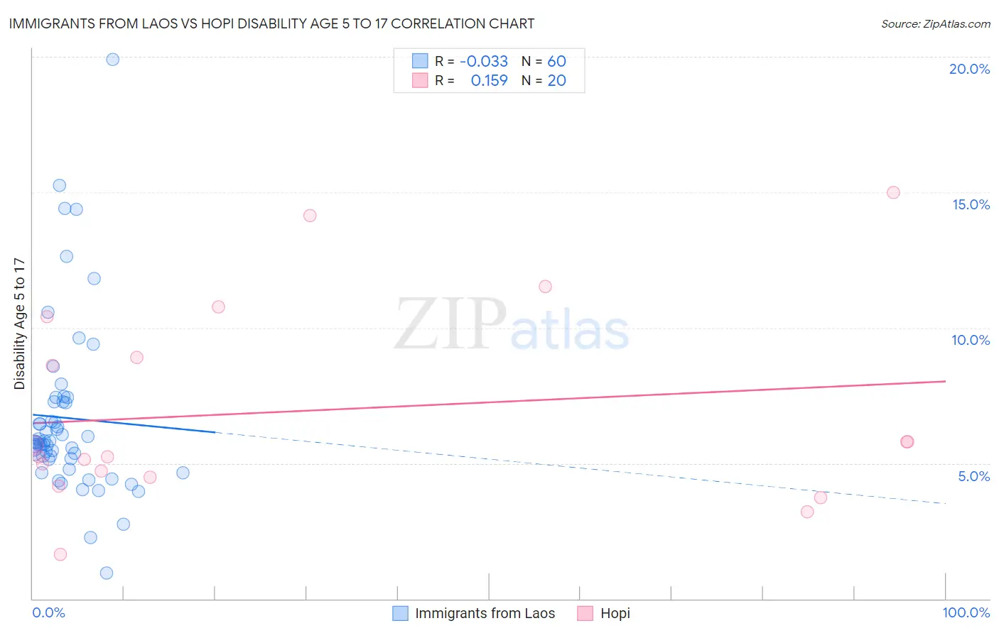 Immigrants from Laos vs Hopi Disability Age 5 to 17