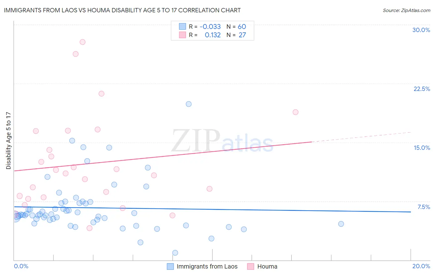 Immigrants from Laos vs Houma Disability Age 5 to 17