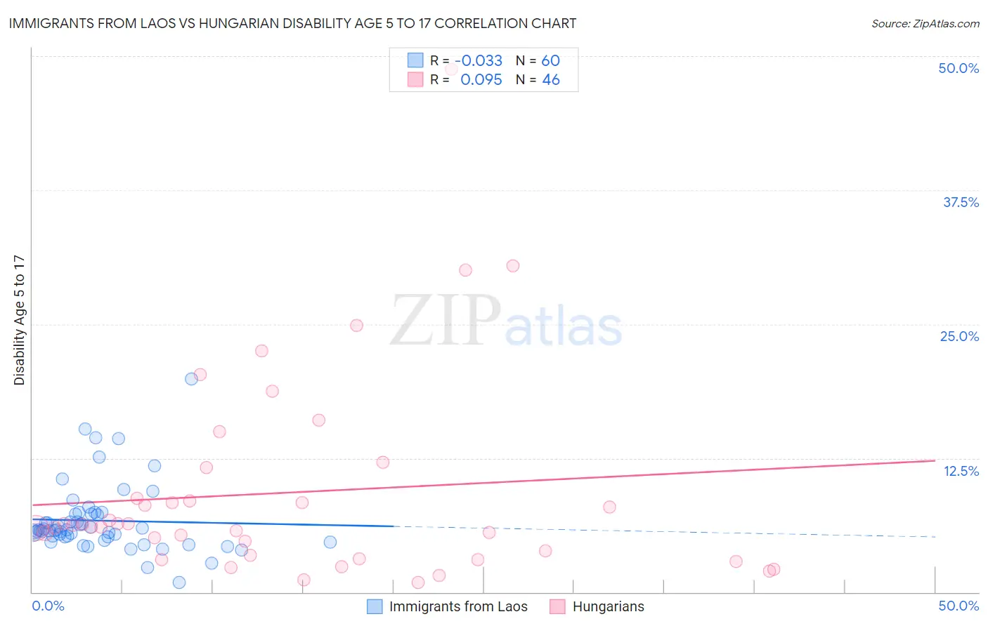 Immigrants from Laos vs Hungarian Disability Age 5 to 17