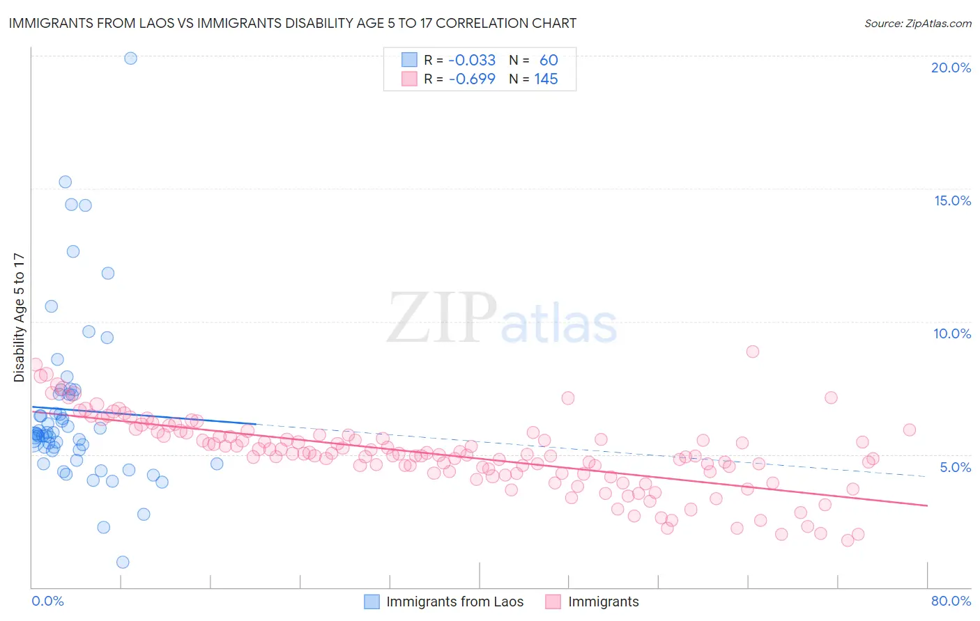 Immigrants from Laos vs Immigrants Disability Age 5 to 17
