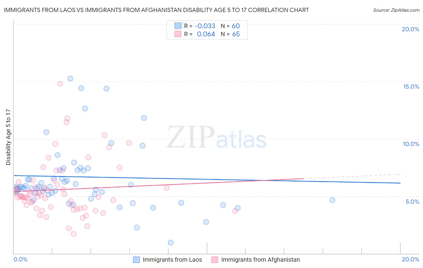 Immigrants from Laos vs Immigrants from Afghanistan Disability Age 5 to 17