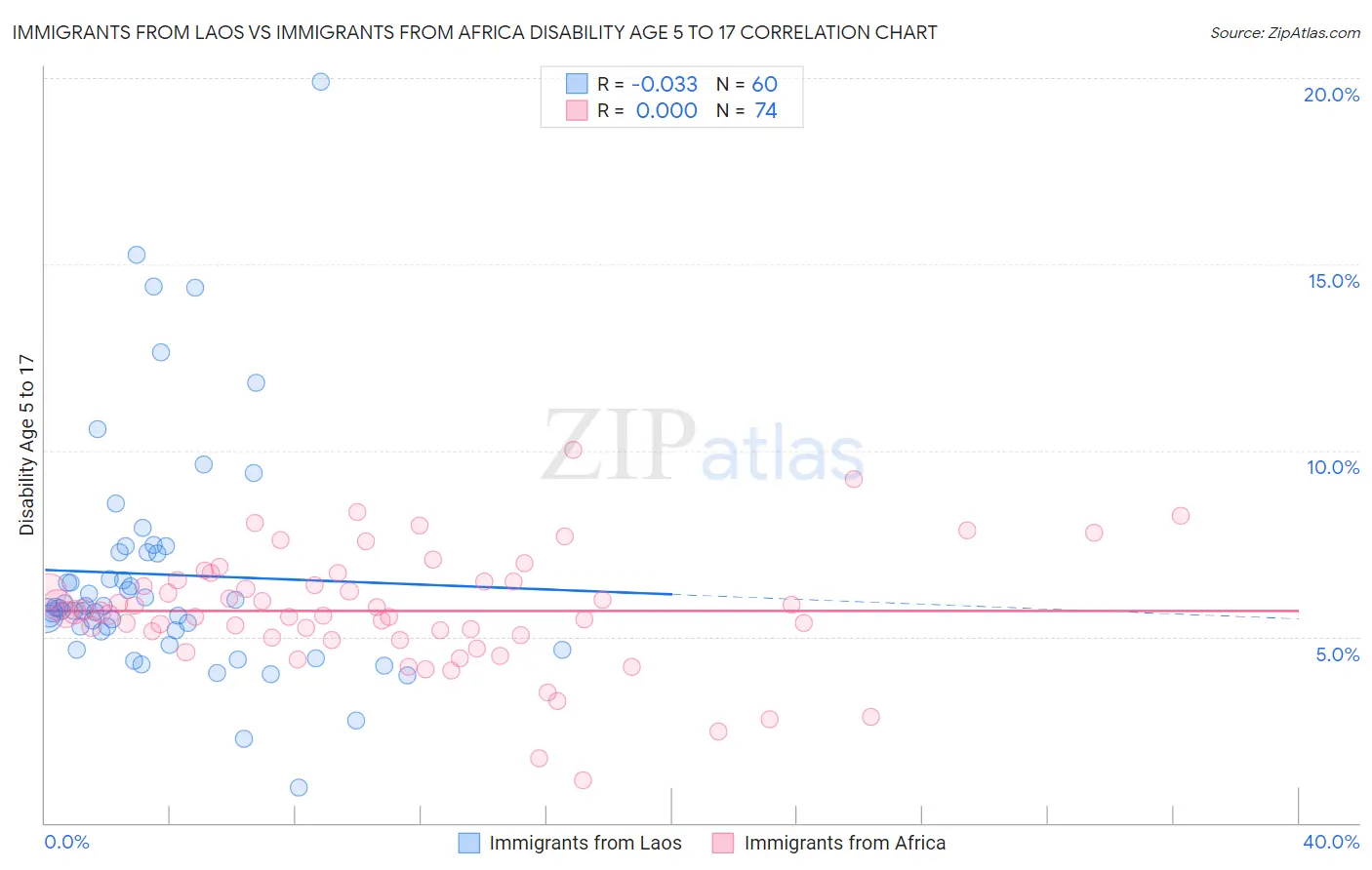 Immigrants from Laos vs Immigrants from Africa Disability Age 5 to 17