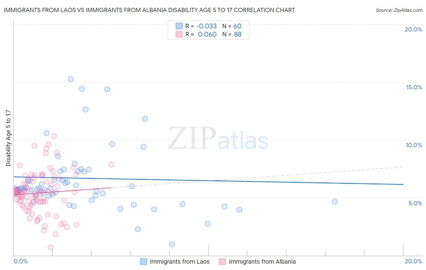 Immigrants from Laos vs Immigrants from Albania Disability Age 5 to 17