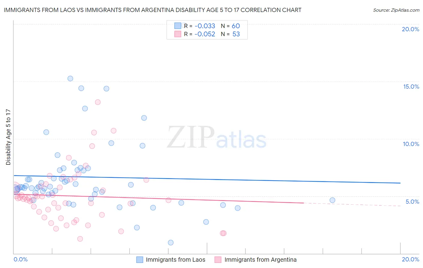 Immigrants from Laos vs Immigrants from Argentina Disability Age 5 to 17