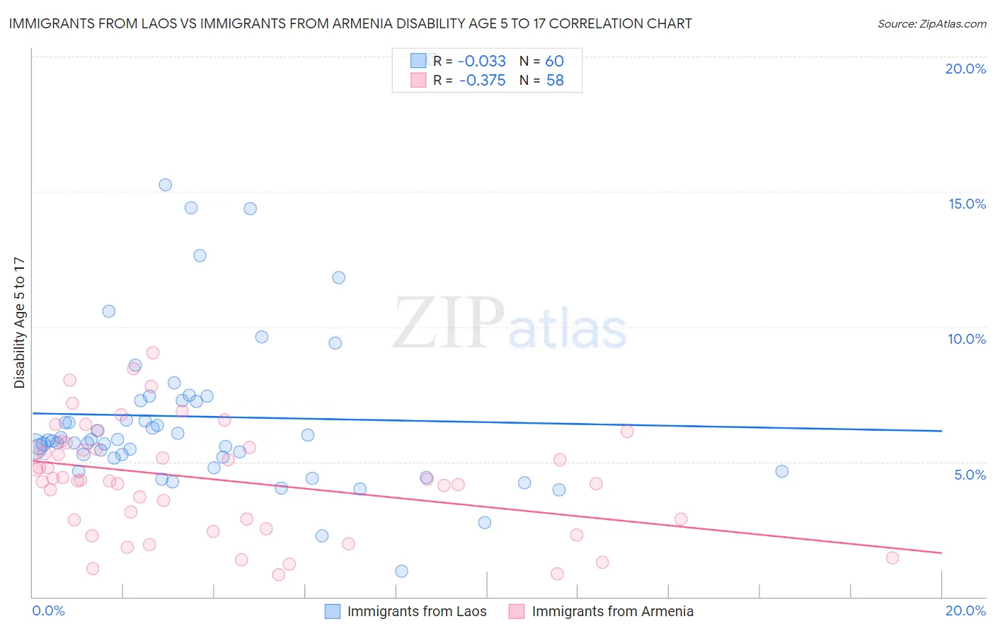 Immigrants from Laos vs Immigrants from Armenia Disability Age 5 to 17