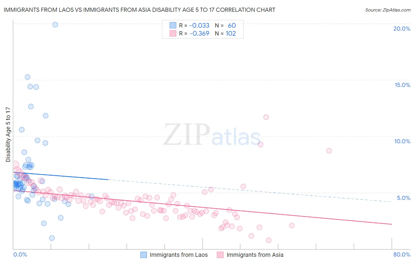 Immigrants from Laos vs Immigrants from Asia Disability Age 5 to 17