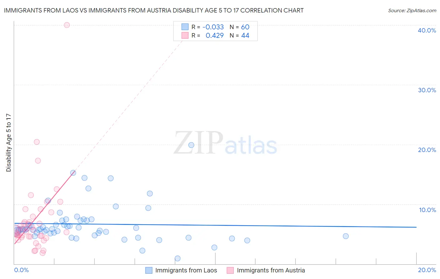 Immigrants from Laos vs Immigrants from Austria Disability Age 5 to 17