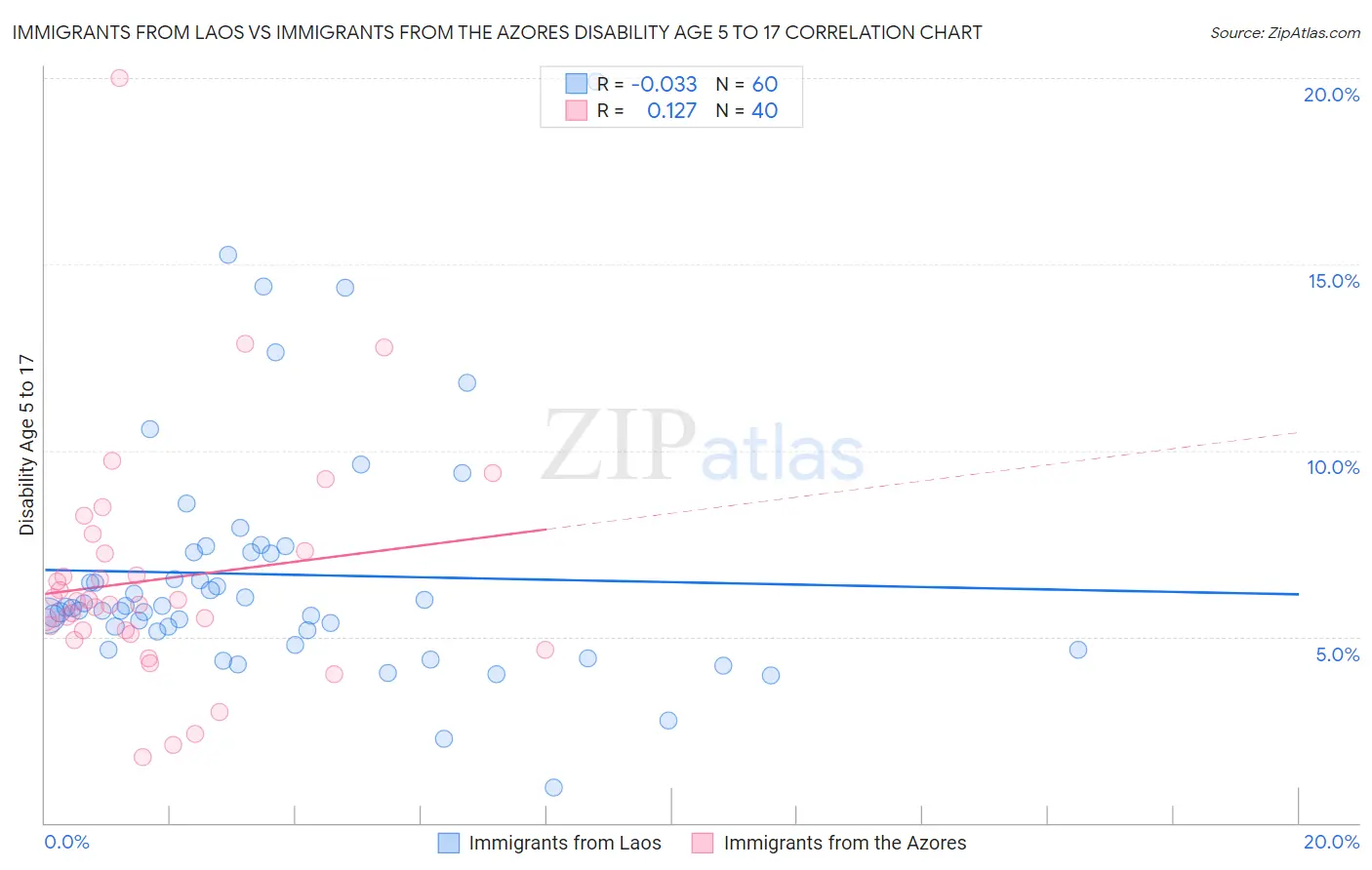 Immigrants from Laos vs Immigrants from the Azores Disability Age 5 to 17