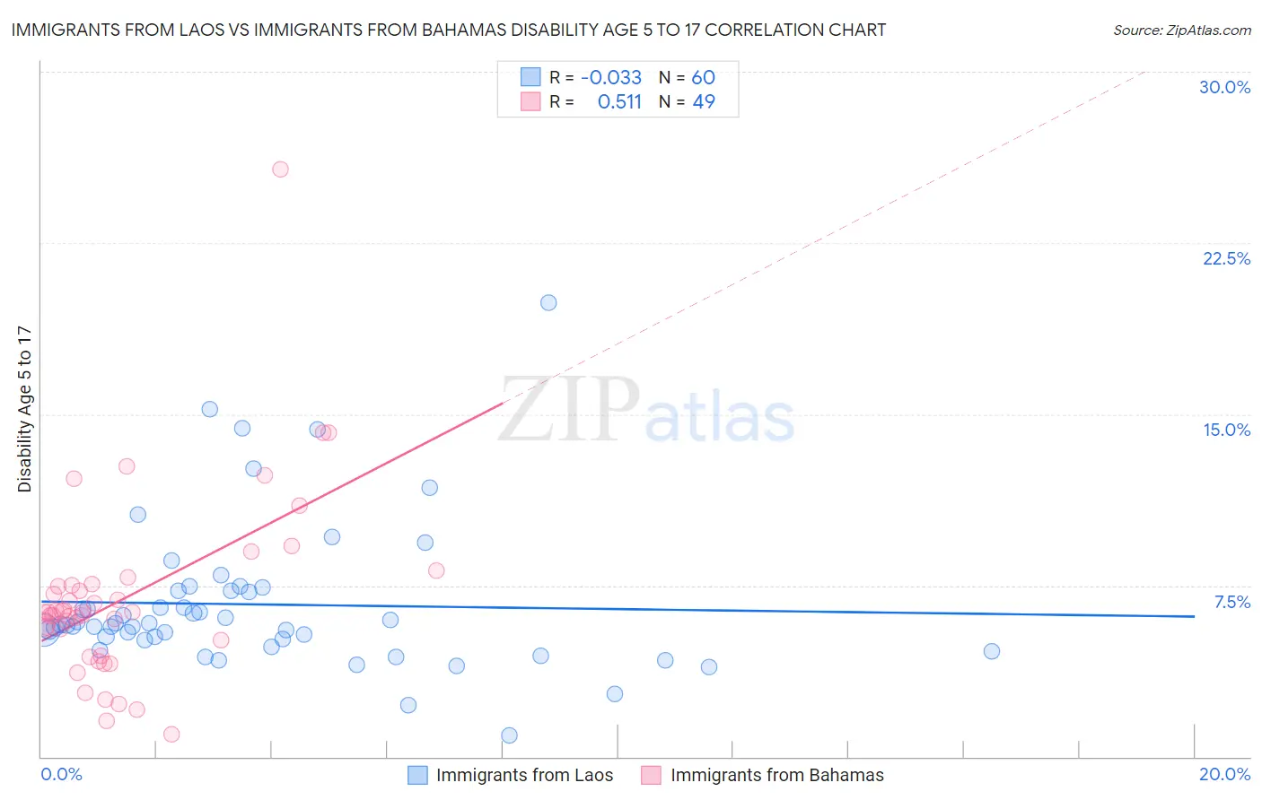Immigrants from Laos vs Immigrants from Bahamas Disability Age 5 to 17