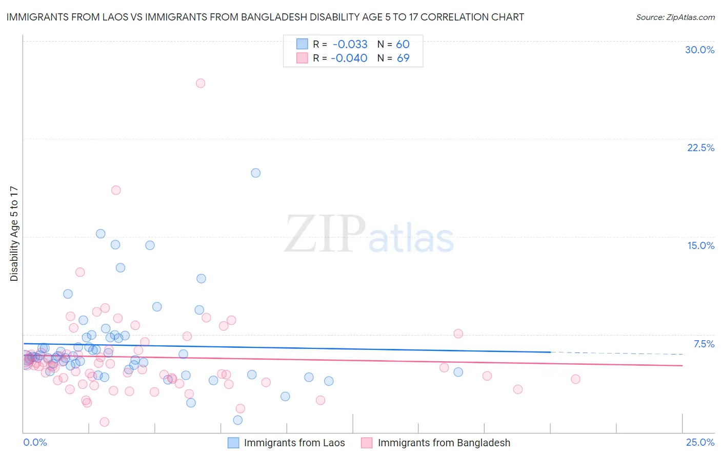 Immigrants from Laos vs Immigrants from Bangladesh Disability Age 5 to 17