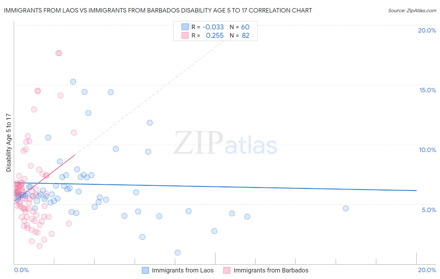 Immigrants from Laos vs Immigrants from Barbados Disability Age 5 to 17