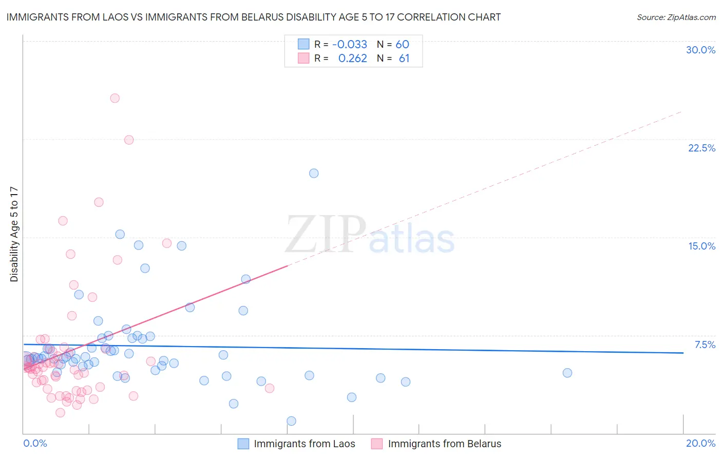 Immigrants from Laos vs Immigrants from Belarus Disability Age 5 to 17