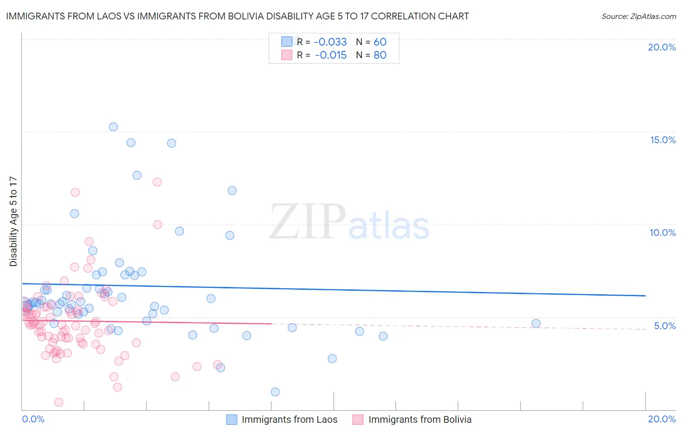 Immigrants from Laos vs Immigrants from Bolivia Disability Age 5 to 17