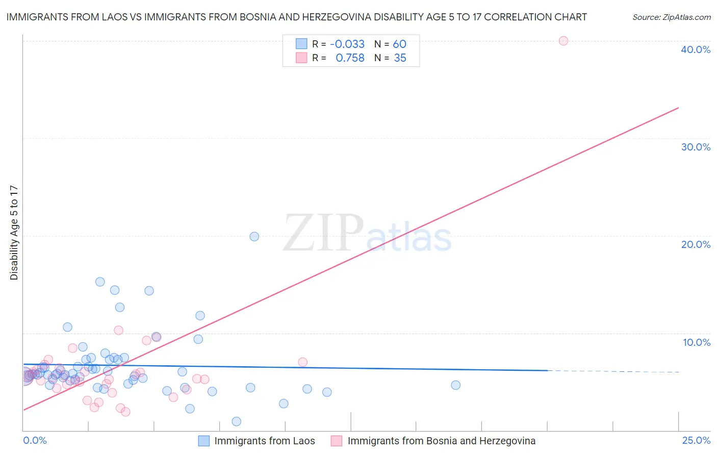 Immigrants from Laos vs Immigrants from Bosnia and Herzegovina Disability Age 5 to 17