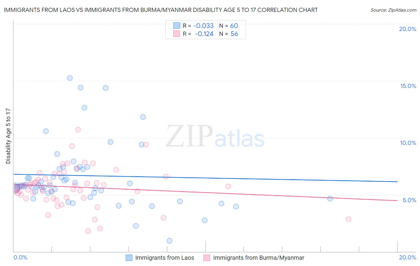 Immigrants from Laos vs Immigrants from Burma/Myanmar Disability Age 5 to 17