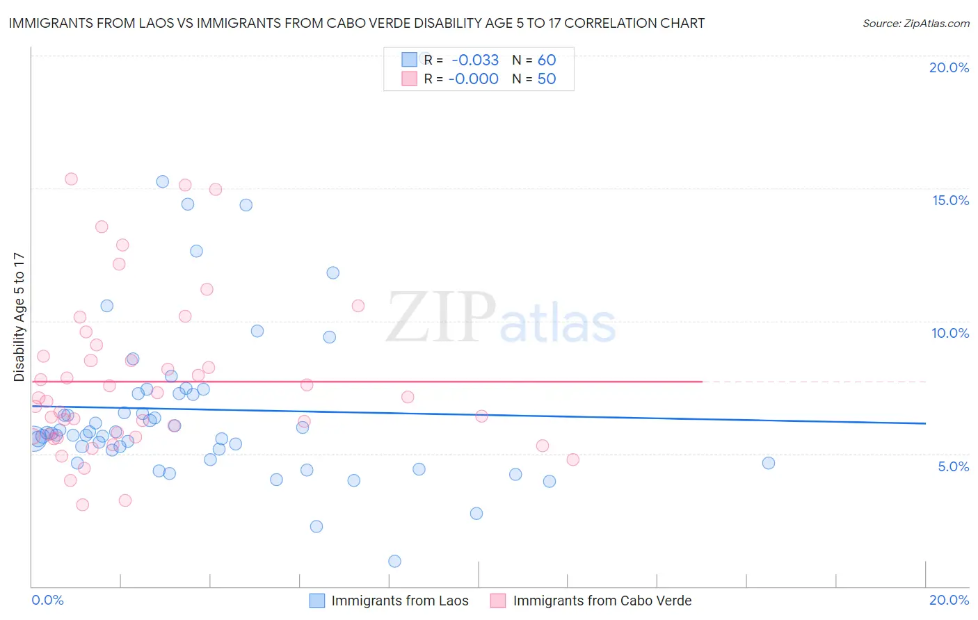 Immigrants from Laos vs Immigrants from Cabo Verde Disability Age 5 to 17