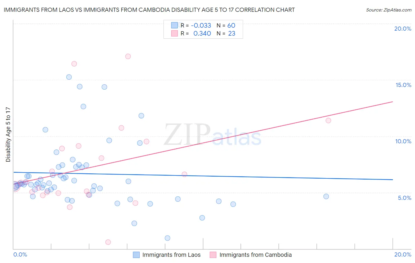 Immigrants from Laos vs Immigrants from Cambodia Disability Age 5 to 17