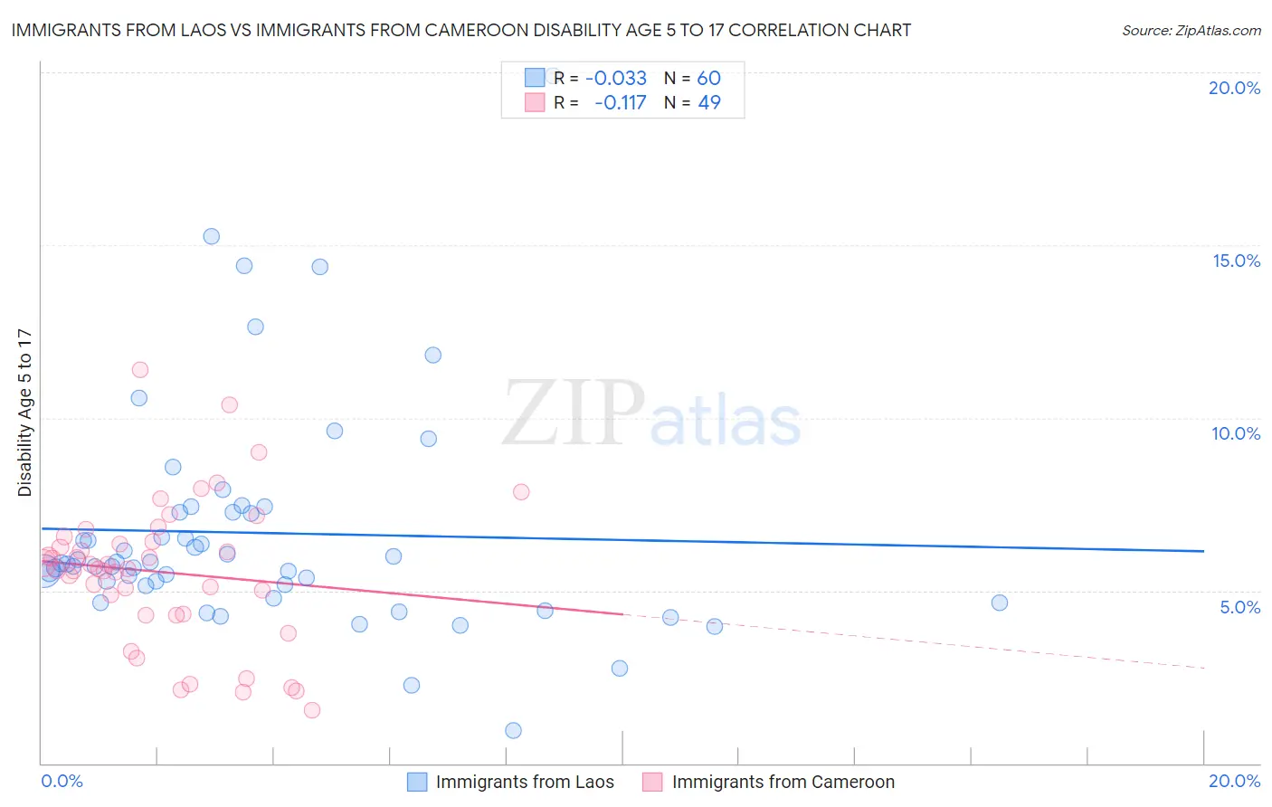 Immigrants from Laos vs Immigrants from Cameroon Disability Age 5 to 17