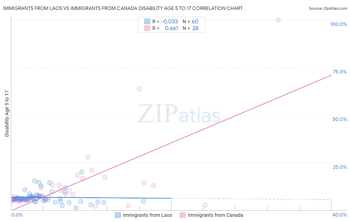 Immigrants from Laos vs Immigrants from Canada Disability Age 5 to 17