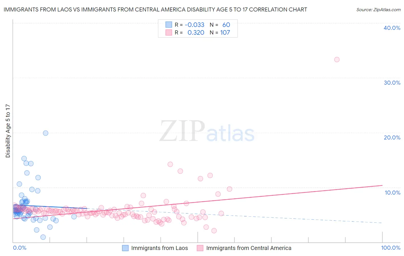 Immigrants from Laos vs Immigrants from Central America Disability Age 5 to 17
