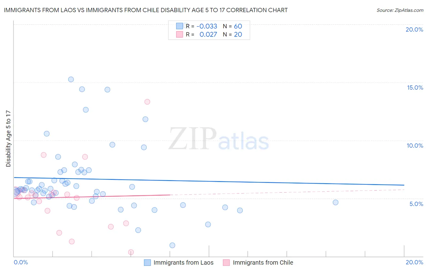 Immigrants from Laos vs Immigrants from Chile Disability Age 5 to 17