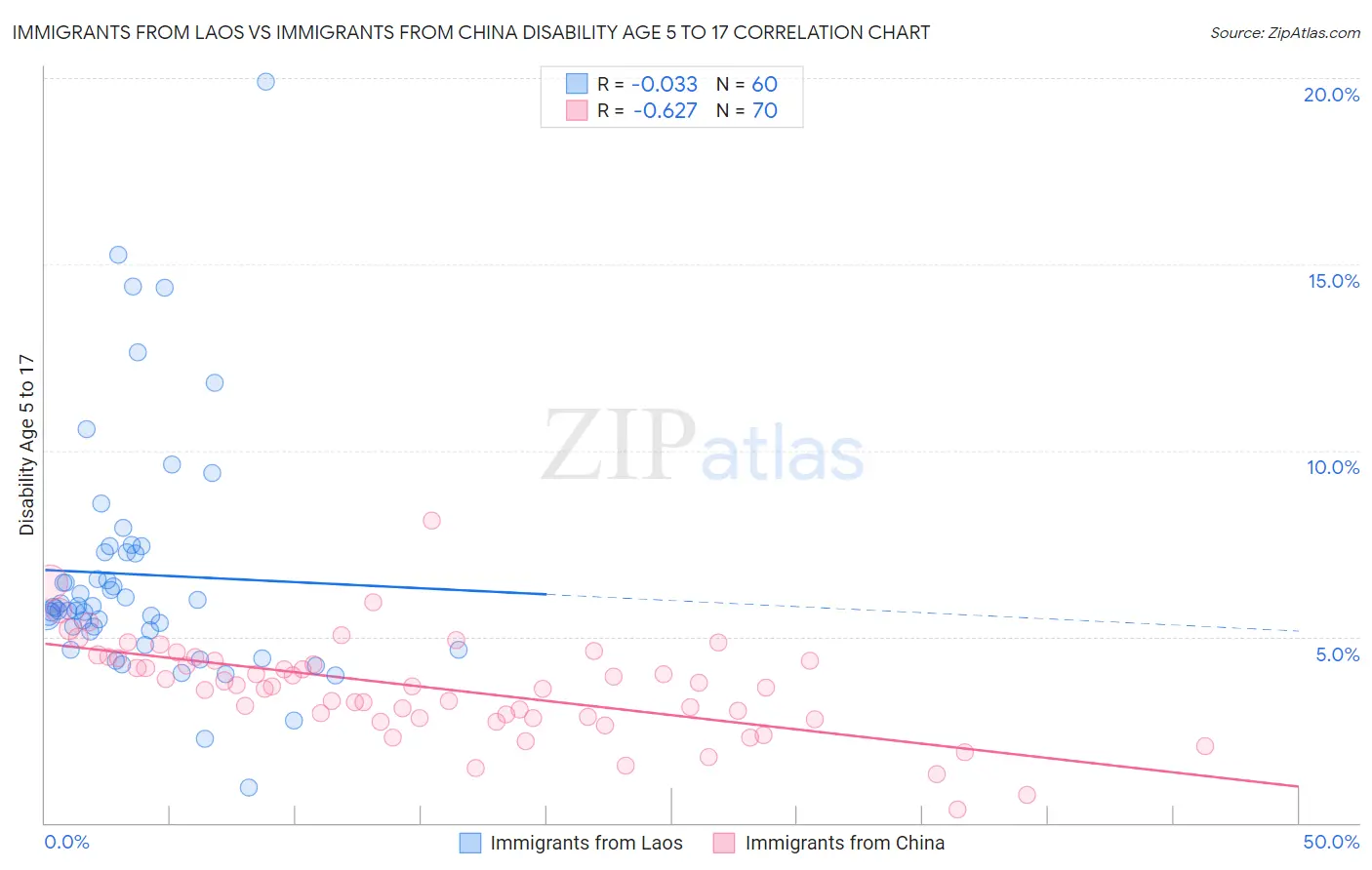 Immigrants from Laos vs Immigrants from China Disability Age 5 to 17