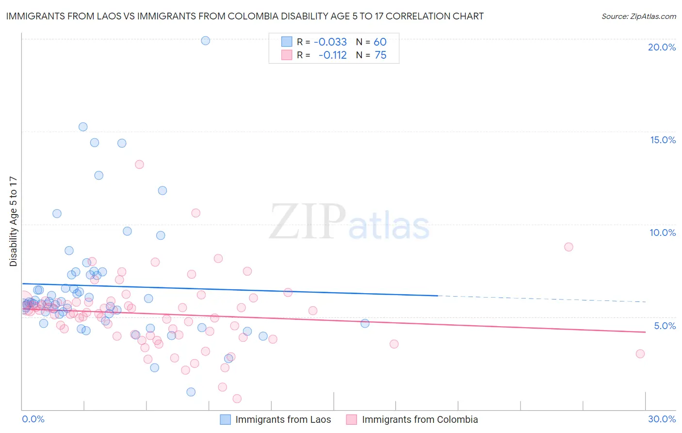 Immigrants from Laos vs Immigrants from Colombia Disability Age 5 to 17