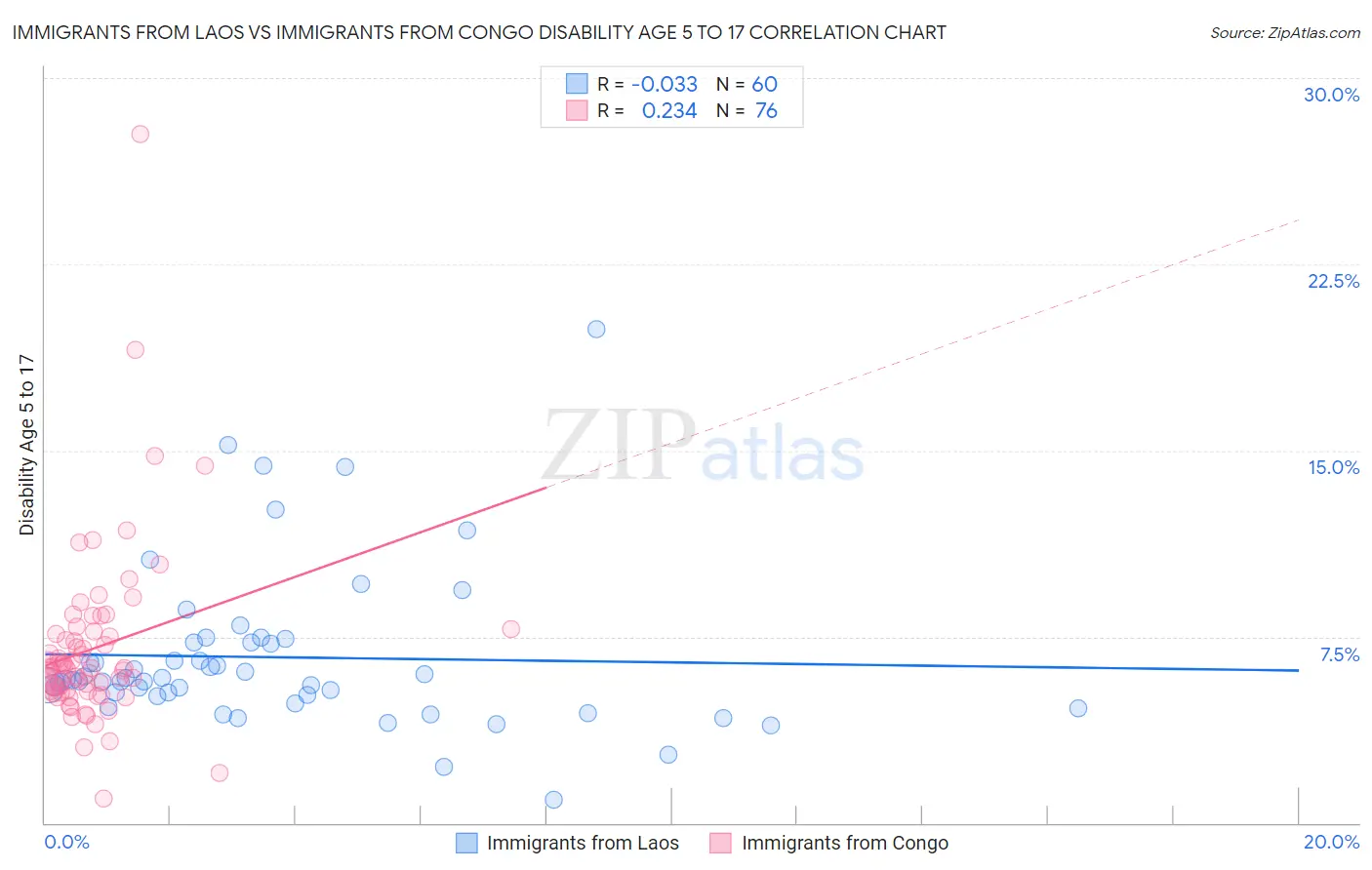 Immigrants from Laos vs Immigrants from Congo Disability Age 5 to 17