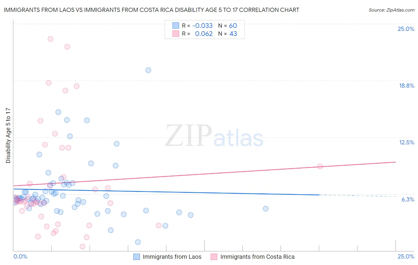 Immigrants from Laos vs Immigrants from Costa Rica Disability Age 5 to 17