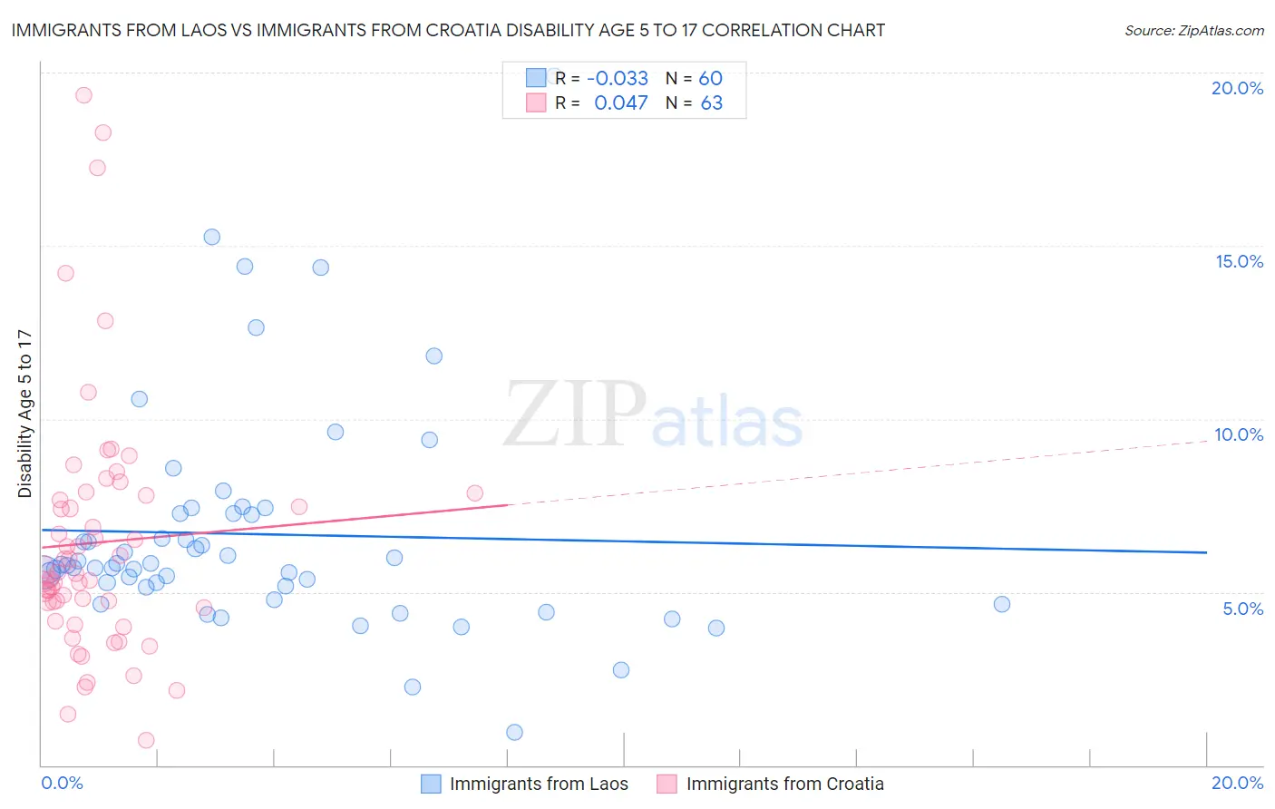 Immigrants from Laos vs Immigrants from Croatia Disability Age 5 to 17