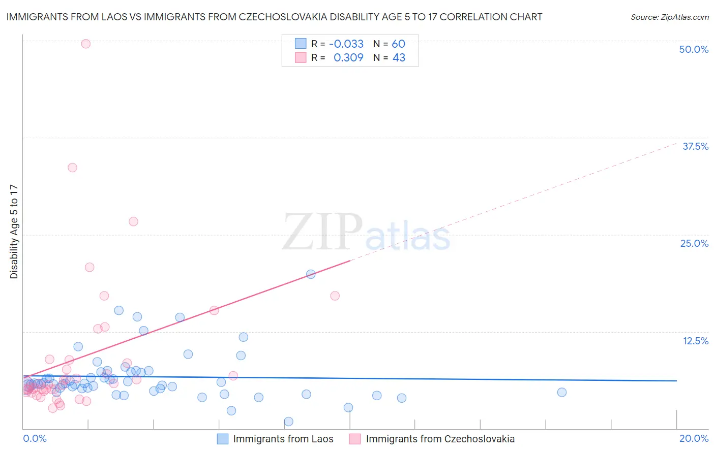 Immigrants from Laos vs Immigrants from Czechoslovakia Disability Age 5 to 17