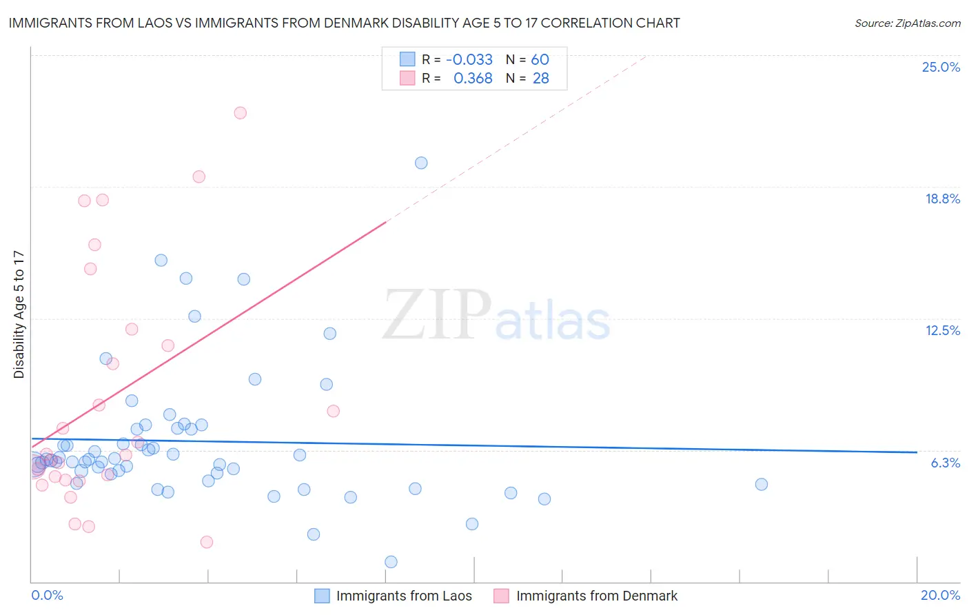 Immigrants from Laos vs Immigrants from Denmark Disability Age 5 to 17