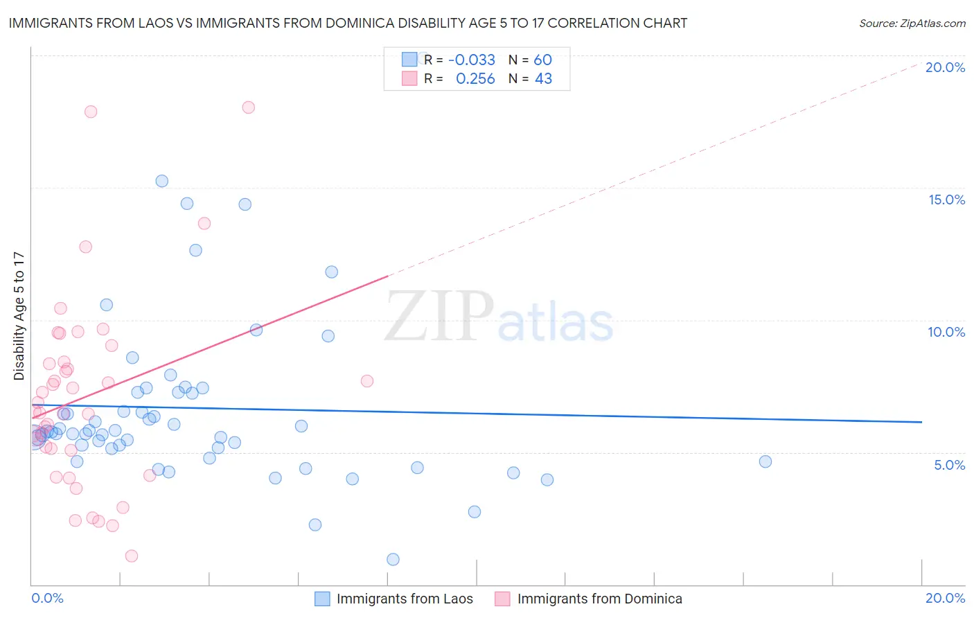 Immigrants from Laos vs Immigrants from Dominica Disability Age 5 to 17