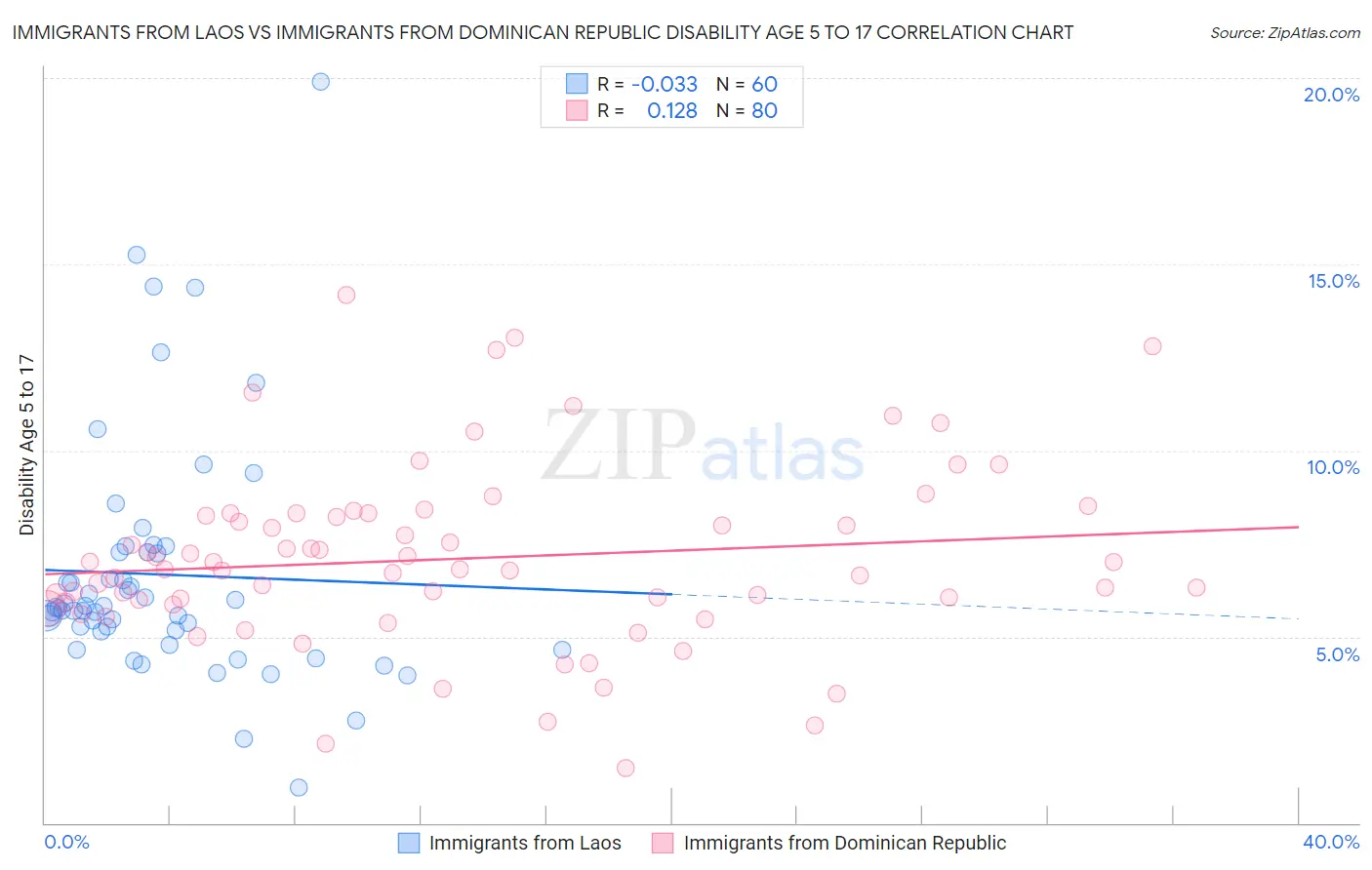 Immigrants from Laos vs Immigrants from Dominican Republic Disability Age 5 to 17