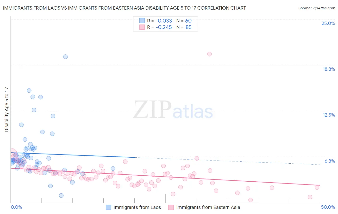 Immigrants from Laos vs Immigrants from Eastern Asia Disability Age 5 to 17