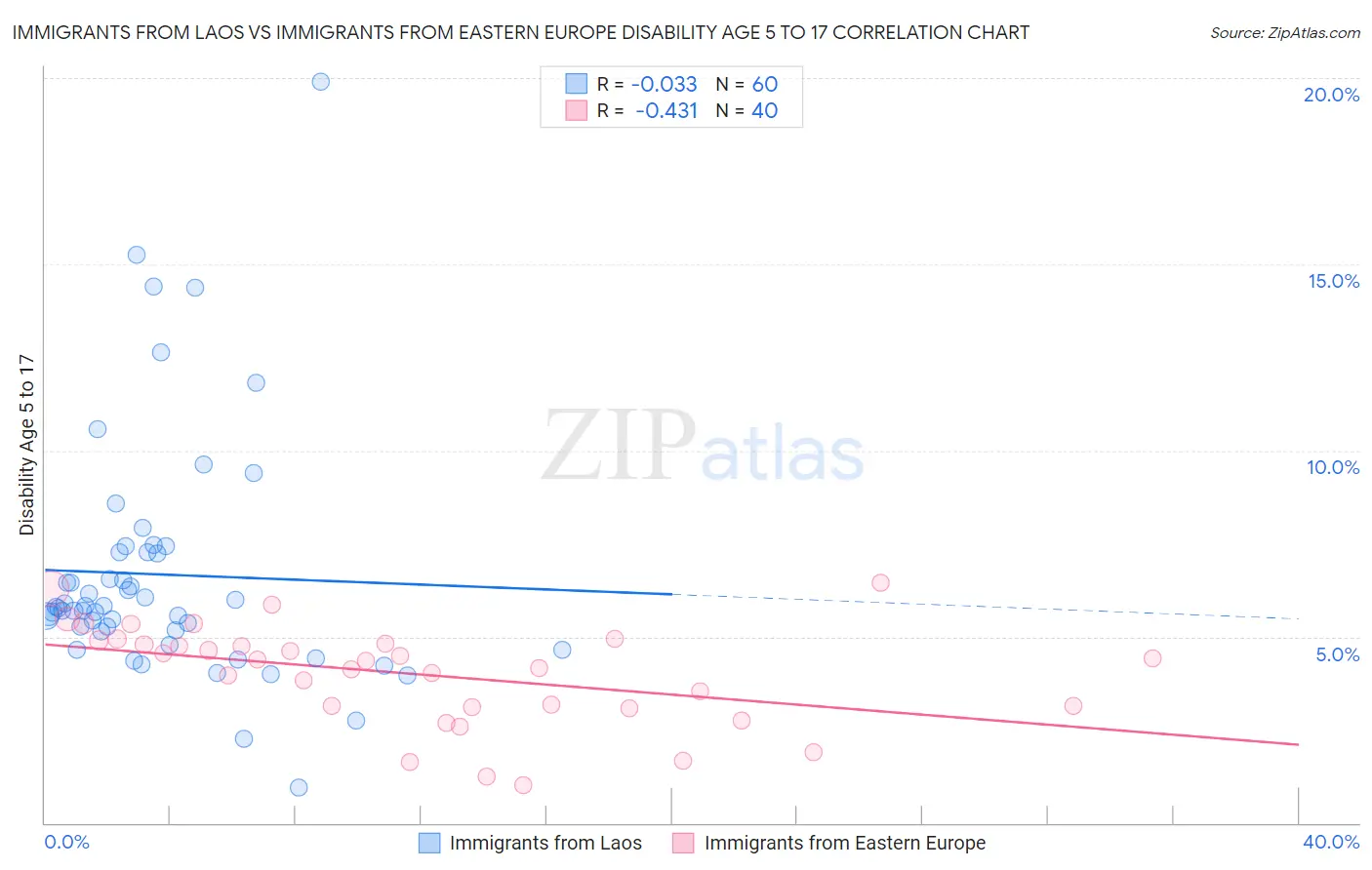 Immigrants from Laos vs Immigrants from Eastern Europe Disability Age 5 to 17