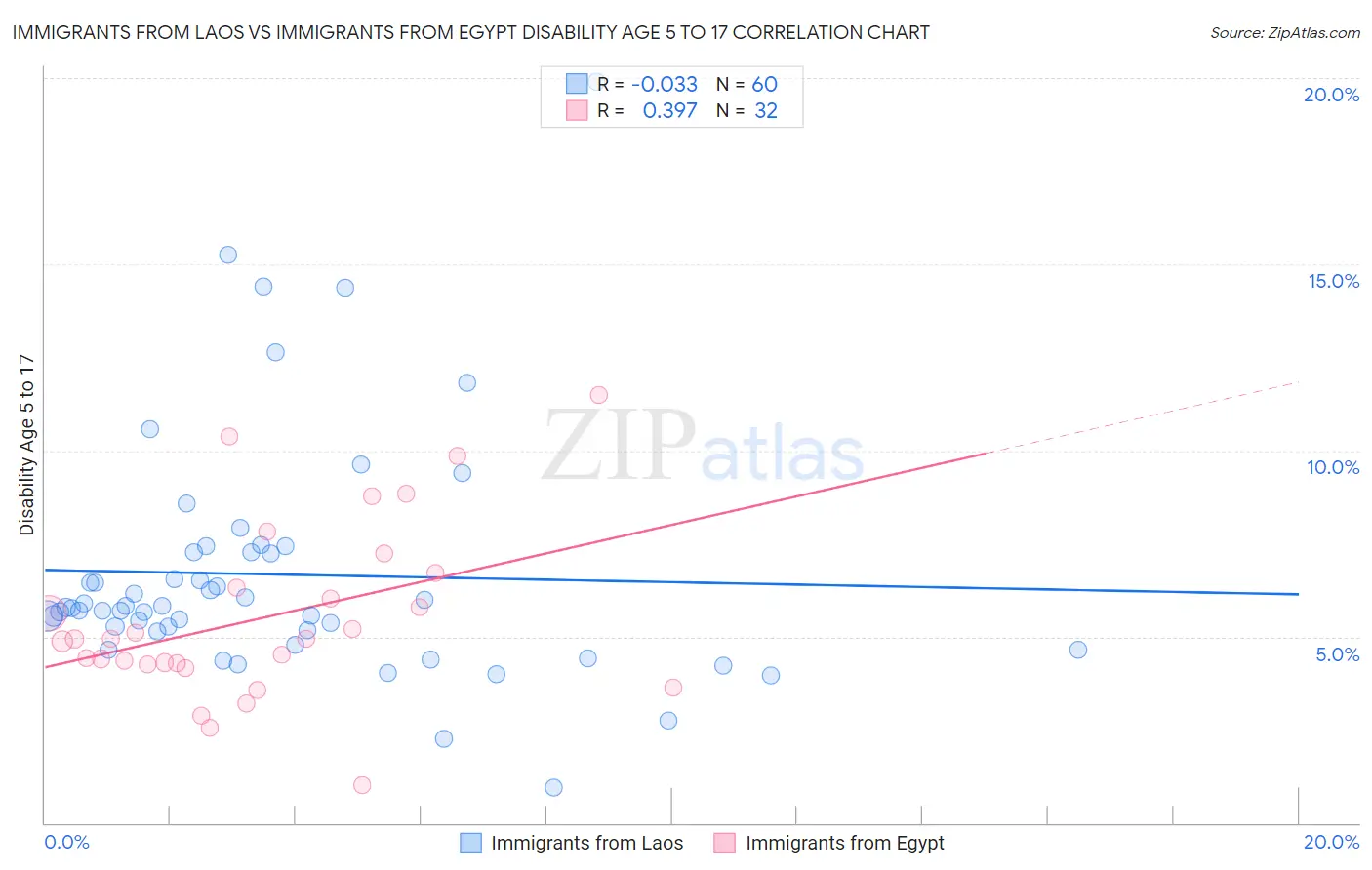 Immigrants from Laos vs Immigrants from Egypt Disability Age 5 to 17