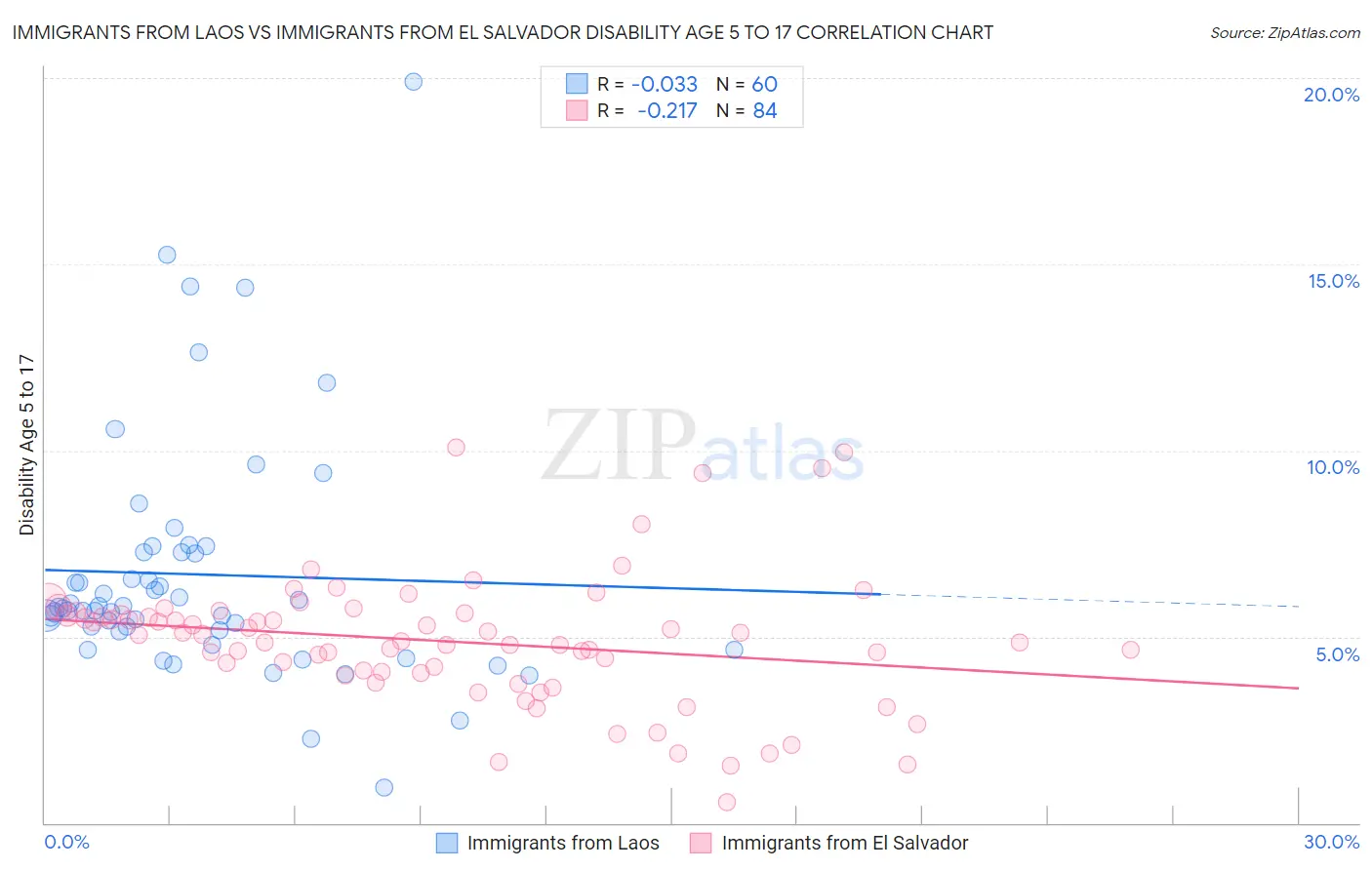 Immigrants from Laos vs Immigrants from El Salvador Disability Age 5 to 17