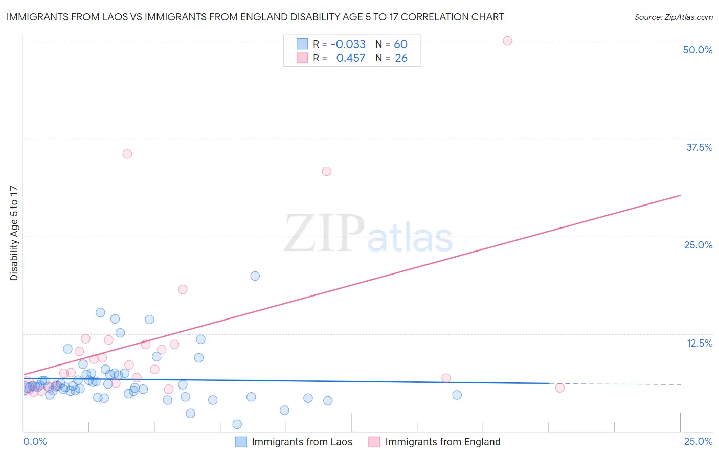 Immigrants from Laos vs Immigrants from England Disability Age 5 to 17