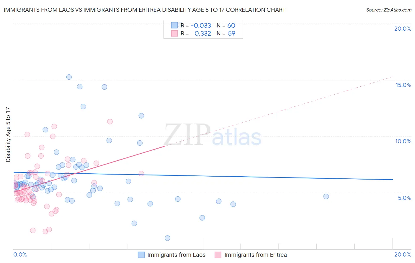 Immigrants from Laos vs Immigrants from Eritrea Disability Age 5 to 17