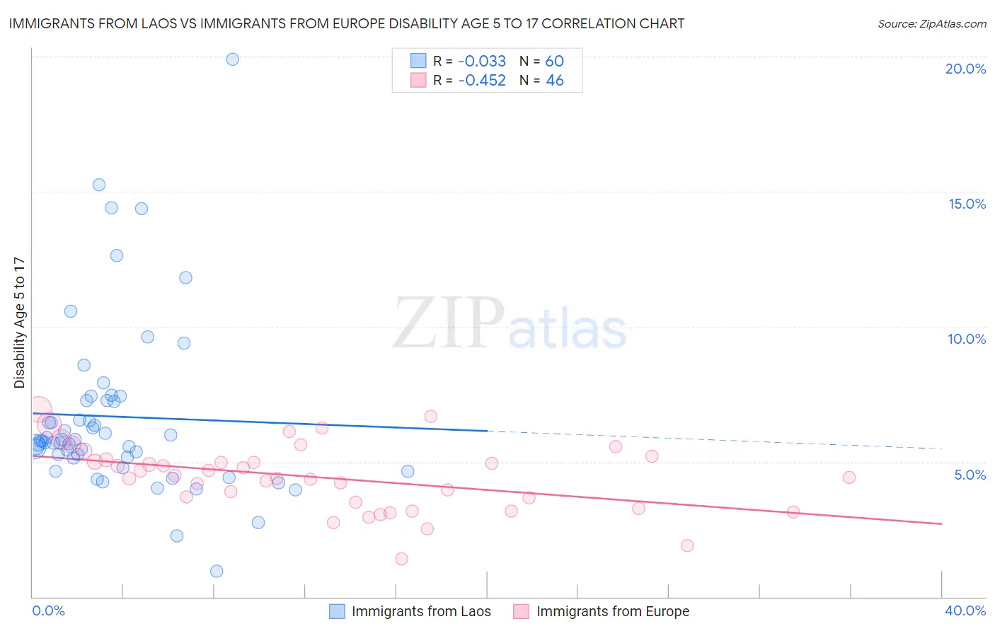 Immigrants from Laos vs Immigrants from Europe Disability Age 5 to 17