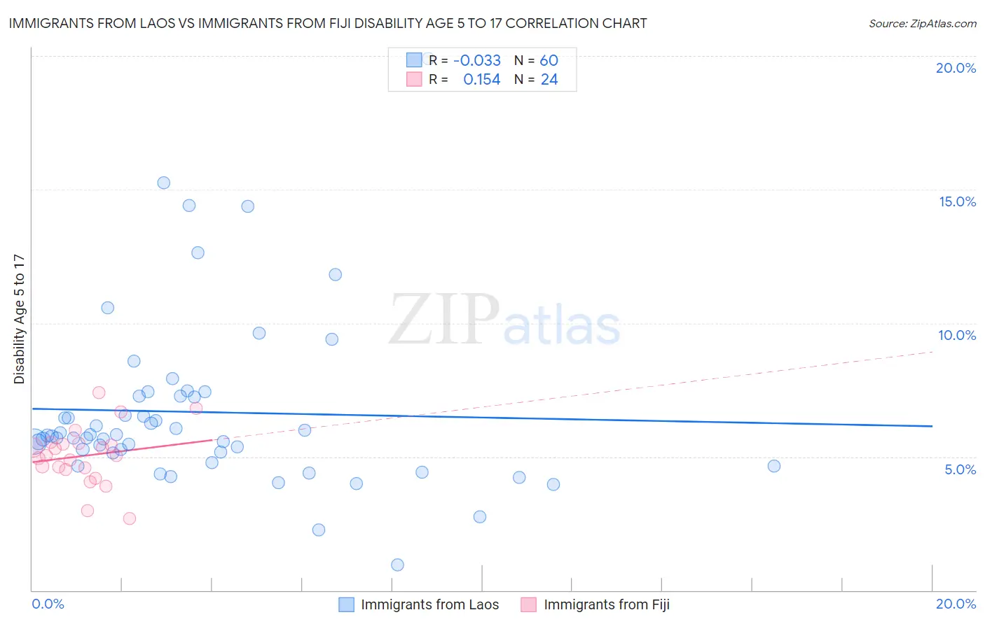 Immigrants from Laos vs Immigrants from Fiji Disability Age 5 to 17