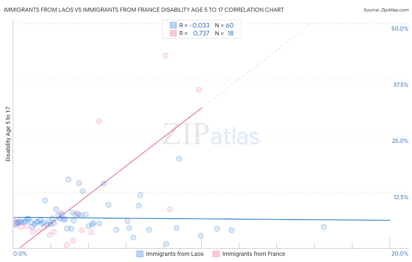 Immigrants from Laos vs Immigrants from France Disability Age 5 to 17