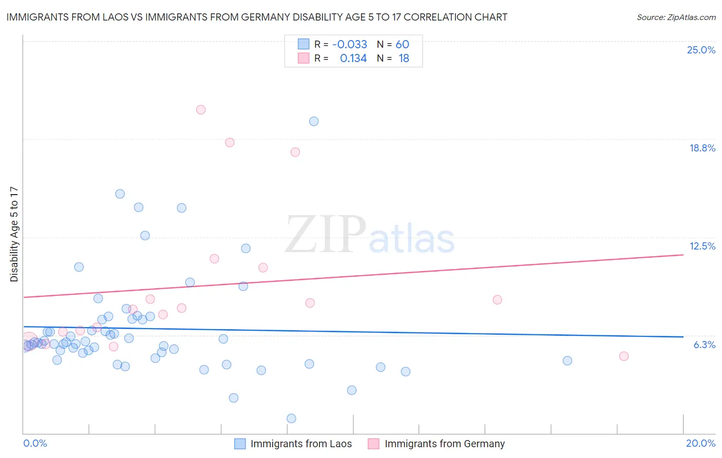 Immigrants from Laos vs Immigrants from Germany Disability Age 5 to 17