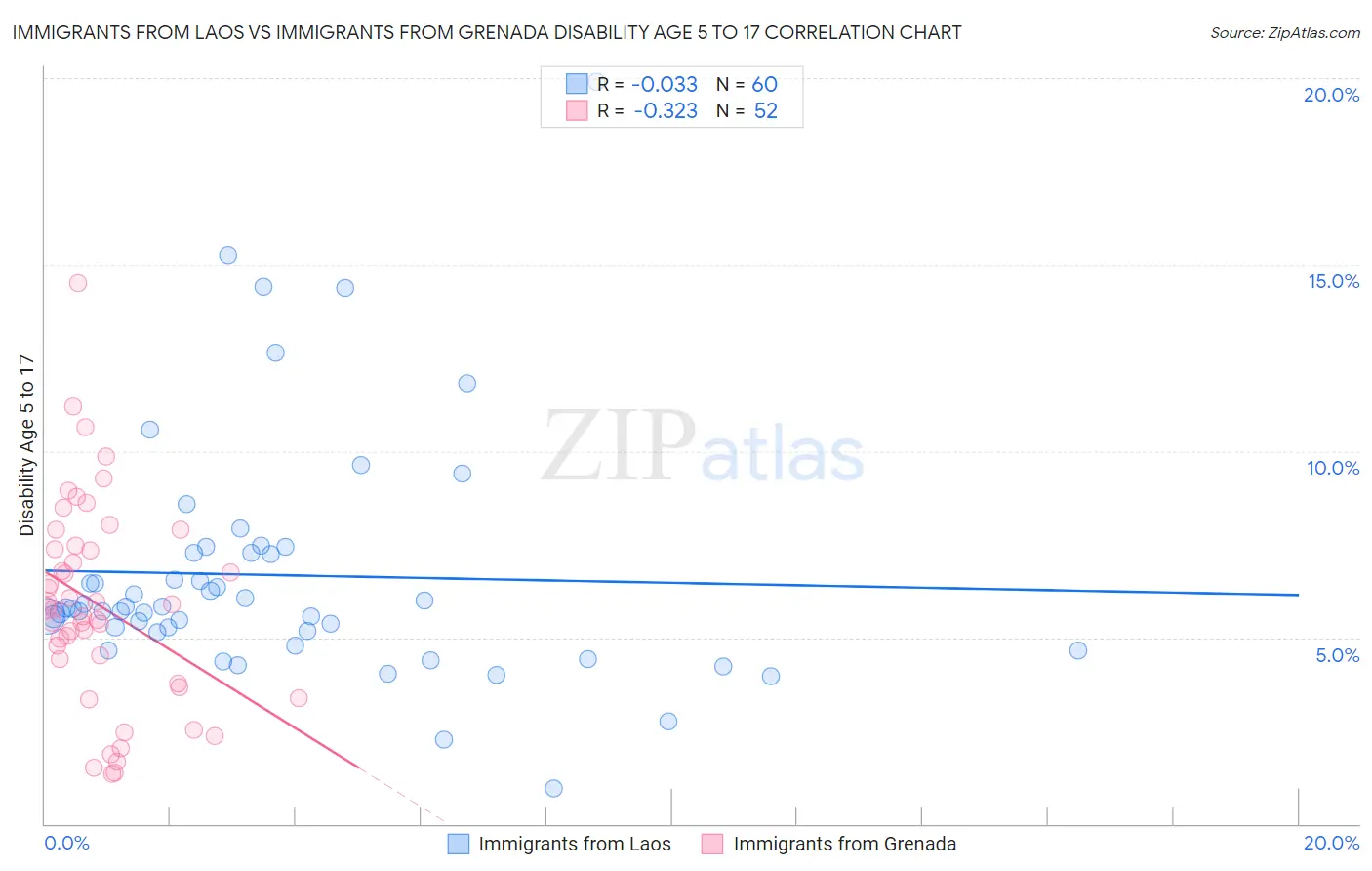 Immigrants from Laos vs Immigrants from Grenada Disability Age 5 to 17