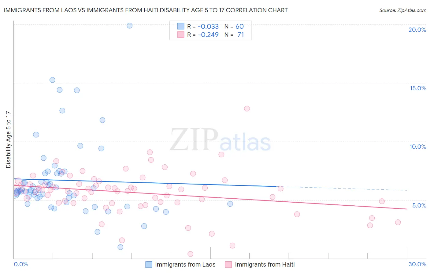 Immigrants from Laos vs Immigrants from Haiti Disability Age 5 to 17