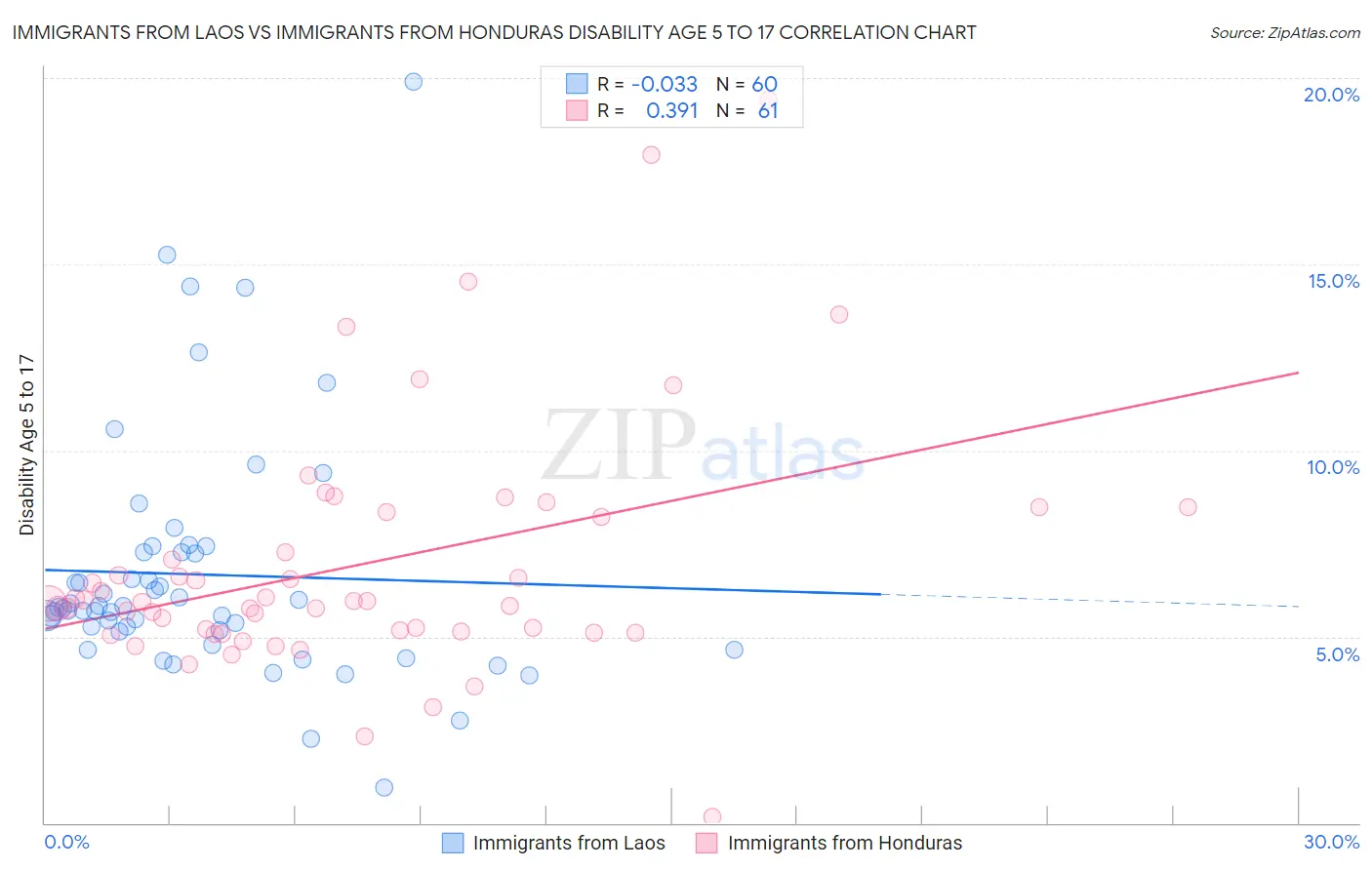 Immigrants from Laos vs Immigrants from Honduras Disability Age 5 to 17
