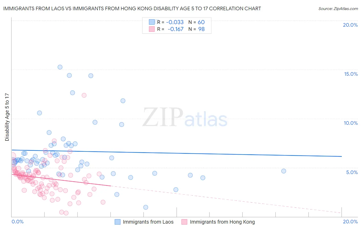 Immigrants from Laos vs Immigrants from Hong Kong Disability Age 5 to 17