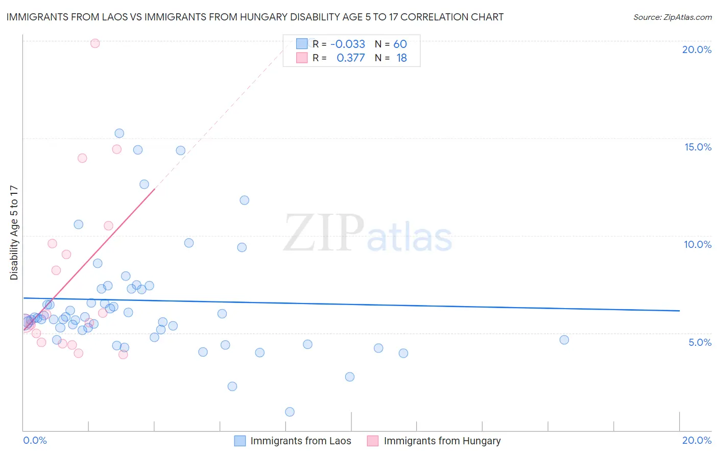 Immigrants from Laos vs Immigrants from Hungary Disability Age 5 to 17